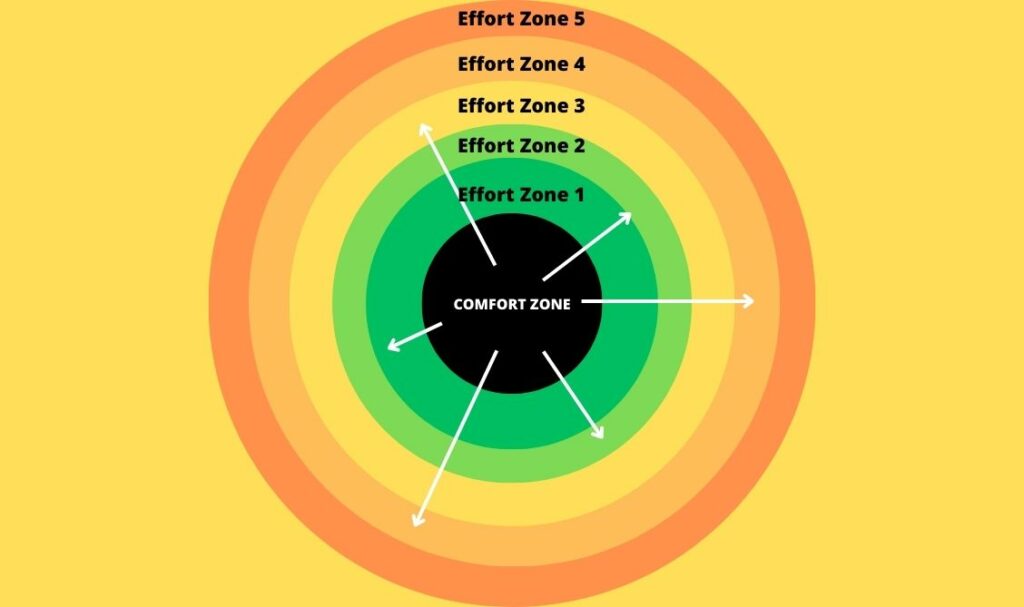 Enter the Effort Zones