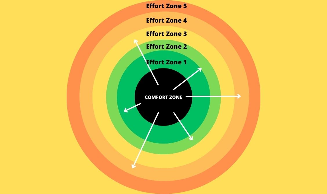 Exit the Comfort Zone. Enter the Effort Zones