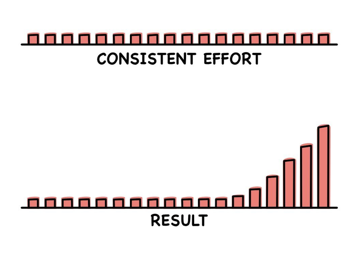 Exponential results with consistent efforts